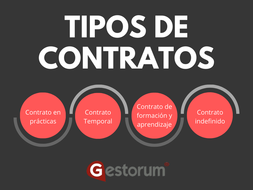 Tipos de contrato