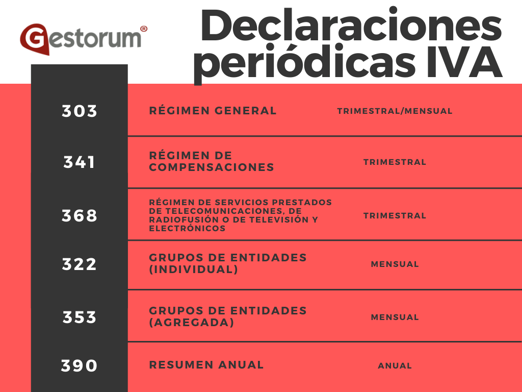 Declaraciones periódicas IVA