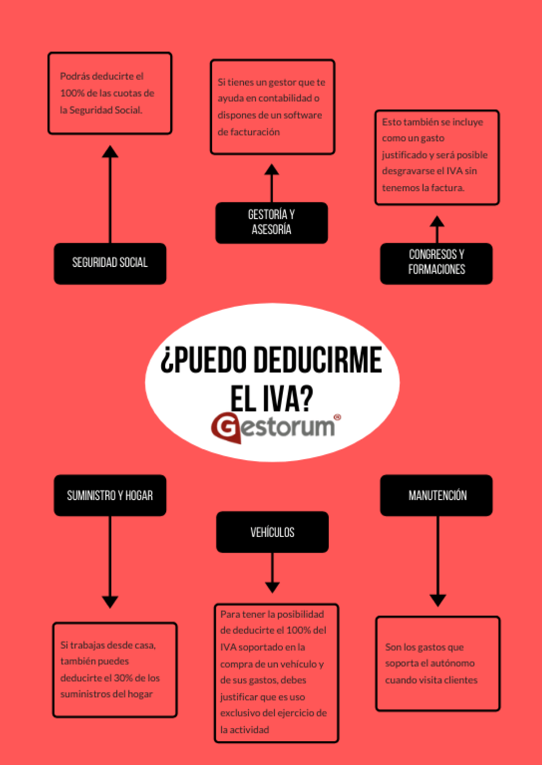 ¿Puedo deducirme el IVA?